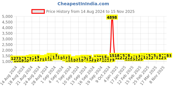 ajio.com ovais abaya collection Women Front-Open Abaya Gown Dress ovais abaya collection Price History Graph from 14 Aug 2024 to 14 Nov 2025
