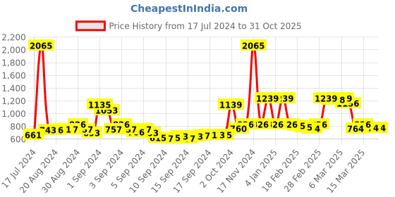 ajio.com rene Women Front-Open Blouse rene Price History Graph from 17 Jul 2024 to 30 Oct 2025