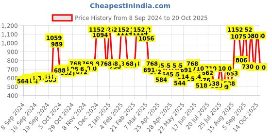 ajio.com rene Women Front-Open Blouse rene Price History Graph from 8 Sep 2024 to 20 Oct 2025
