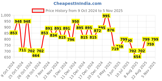 ajio.com studio shringaar Women Front Open Blouse studio shringaar Price History Graph from 9 Oct 2024 to 5 Nov 2025