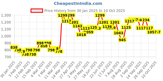 ajio.com studio shringaar Women Front Open Blouse studio shringaar Price History Graph from 30 Jan 2025 to 10 Oct 2025