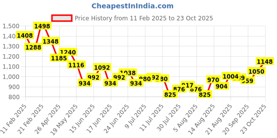 ajio.com soch Women Front Open Blouse soch Price History Graph from 11 Feb 2025 to 23 Oct 2025