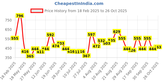 ajio.com nyrika Women Front Open Blouse nyrika Price History Graph from 18 Feb 2025 to 26 Oct 2025
