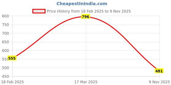 ajio.com nyrika Women Front Open Blouse nyrika Price History Graph from 18 Feb 2025 to 9 Nov 2025