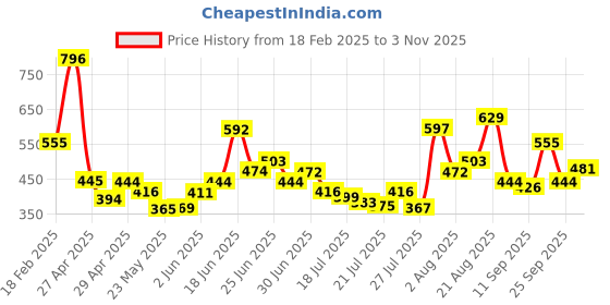 ajio.com nyrika Women Front Open Blouse nyrika Price History Graph from 18 Feb 2025 to 3 Nov 2025
