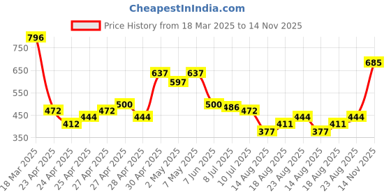 ajio.com nyrika Women Front Open Blouse nyrika Price History Graph from 18 Mar 2025 to 14 Nov 2025