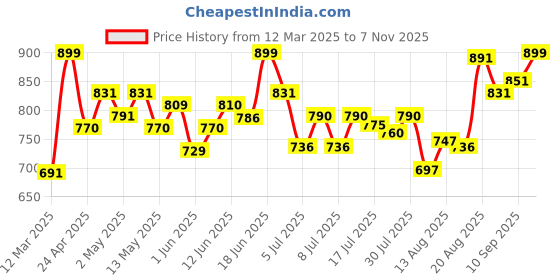 ajio.com studio shringaar Women Front Open Blouse studio shringaar Price History Graph from 12 Mar 2025 to 7 Nov 2025
