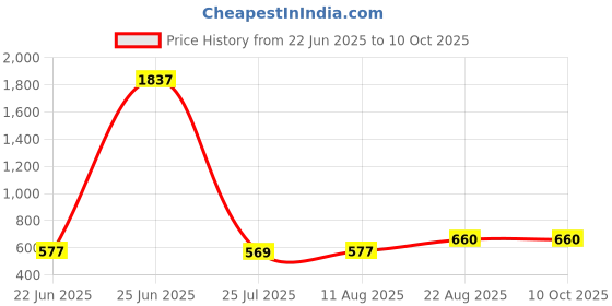 ajio.com pujia mills Women Front Open Blouse pujia mills Price History Graph from 22 Jun 2025 to 9 Oct 2025