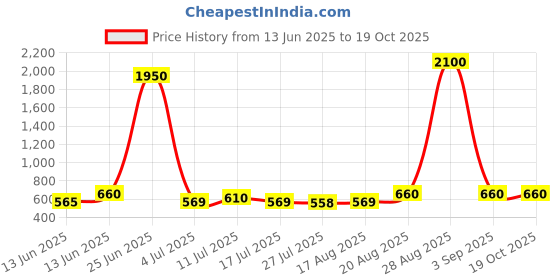 ajio.com pujia mills Women Front Open Blouse pujia mills Price History Graph from 13 Jun 2025 to 18 Oct 2025