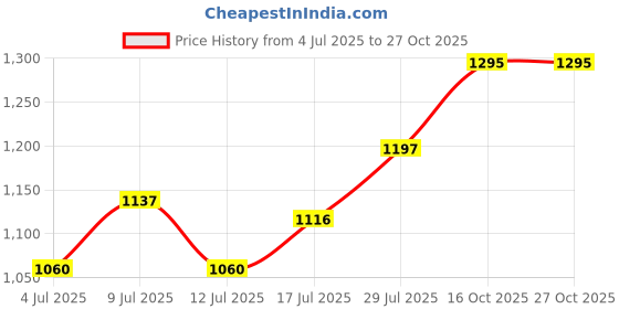 ajio.com studio shringaar Women Front Open Blouse     studio shringaar Price History Graph from 4 Jul 2025 to 27 Oct 2025