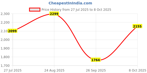 ajio.com fabindia Women Front Open Blouse fabindia Price History Graph from 27 Jul 2025 to 8 Oct 2025