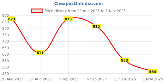 ajio.com rene  Women Front Open Blouse rene Price History Graph from 20 Aug 2025 to 1 Nov 2025
