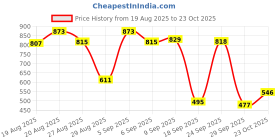 ajio.com rene  Women Front Open Blouse rene Price History Graph from 19 Aug 2025 to 23 Oct 2025