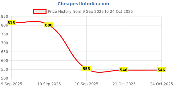 ajio.com rene  Women Front Open Blouse rene Price History Graph from 9 Sep 2025 to 21 Oct 2025