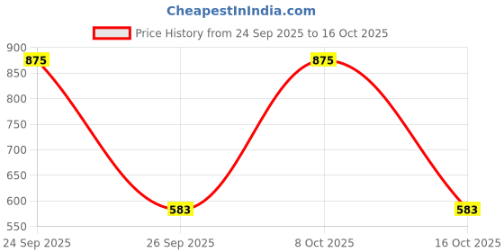 ajio.com rene  Women Front Open Blouse rene Price History Graph from 24 Sep 2025 to 16 Oct 2025