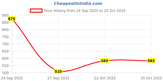 ajio.com rene  Women Front Open Blouse rene Price History Graph from 24 Sep 2025 to 22 Oct 2025