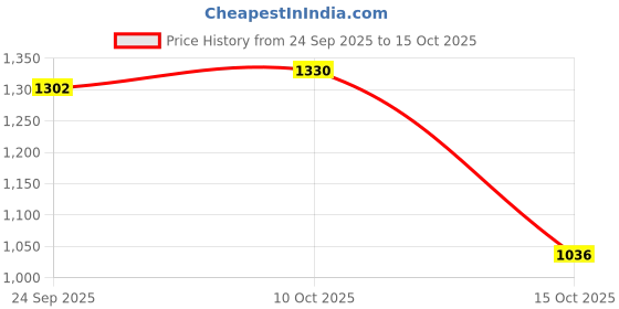 ajio.com soch Women Front Open Blouse  soch Price History Graph from 24 Sep 2025 to 15 Oct 2025