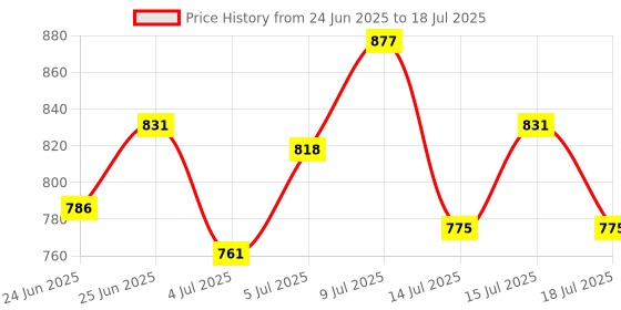 ajio.com studio shringaar Women Front Open Blouse with Short Sleeves studio shringaar Price History Graph from 24 Jun 2025 to 18 Jul 2025