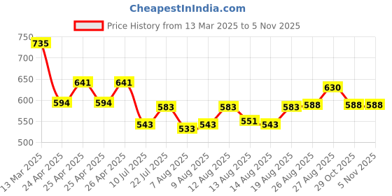 ajio.com molcha by babita singh Women Front-Open Cotton Blouse molcha by babita singh Price History Graph from 13 Mar 2025 to 3 Nov 2025