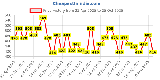 ajio.com molcha by babita singh Women Front-Open Cotton Long Blouse molcha by babita singh Price History Graph from 23 Apr 2025 to 25 Oct 2025