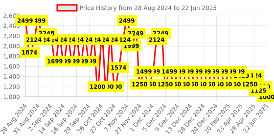 ajio.com gap Women Front-Open Longline Cardigan gap Price History Graph from 28 Aug 2024 to 22 Jun 2025