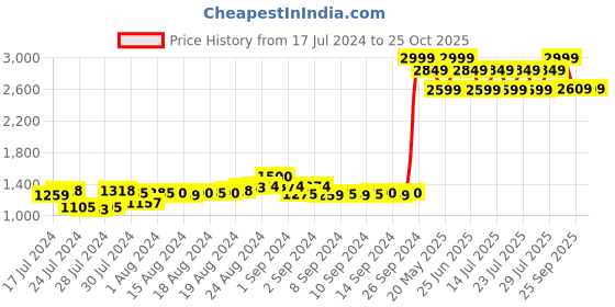 ajio.com global republic Women Front-Open Loose Fit Shrug global republic Price History Graph from 17 Jul 2024 to 25 Oct 2025