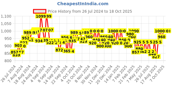 ajio.com ruhaan's Women Front Open Regular Fit Denim Shrug ruhaan's Price History Graph from 26 Jul 2024 to 18 Oct 2025