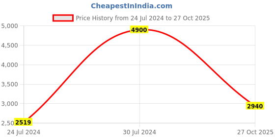 ajio.com o&y Women Front-Open Regular Fit Jacket with Ruffled-Hem o&y Price History Graph from 24 Jul 2024 to 27 Oct 2025