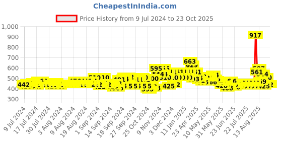ajio.com glito Women Front-Open Regular Fit Shrug glito Price History Graph from 9 Jul 2024 to 22 Oct 2025