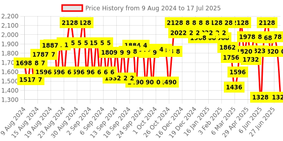 ajio.com showoff Women Front Open Regular Fit Shrug showoff Price History Graph from 9 Aug 2024 to 9 Jul 2025
