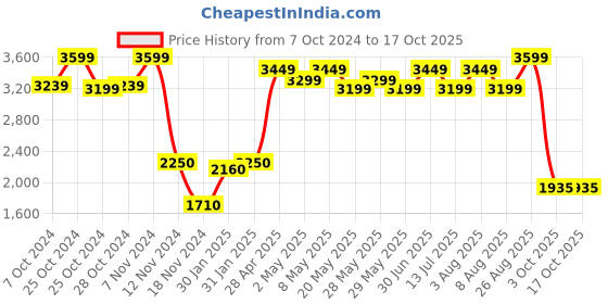 ajio.com brinns Women Front-Open Regular Fit Shrug brinns Price History Graph from 7 Oct 2024 to 15 Oct 2025