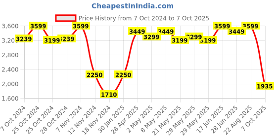 ajio.com brinns Women Front-Open Regular Fit Shrug brinns Price History Graph from 7 Oct 2024 to 7 Oct 2025