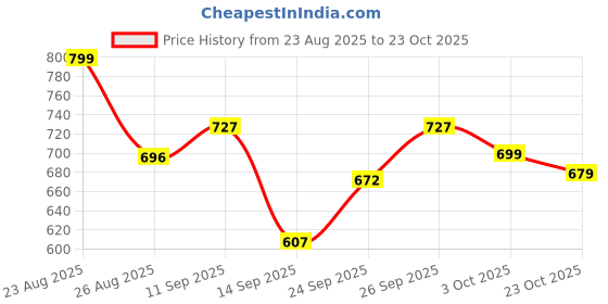 ajio.com azira Women Front Open Regular Fit Shrug azira Price History Graph from 23 Aug 2025 to 23 Oct 2025