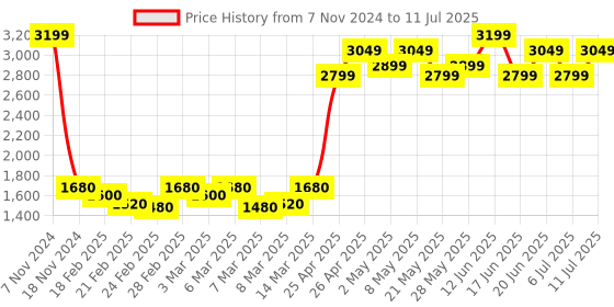ajio.com brinns Women Front-Open Regular Fit Shrug with Patch Pockets brinns Price History Graph from 7 Nov 2024 to 11 Jul 2025