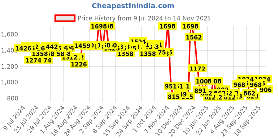 ajio.com soch Women Front-Open Relaxed Fit Shrug soch Price History Graph from 9 Jul 2024 to 14 Nov 2025