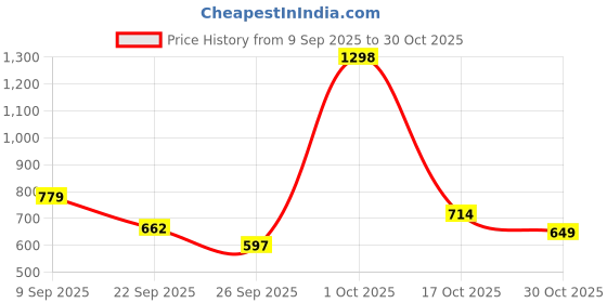 ajio.com rareism Women Front-Open Relaxed Fit Shrug rareism Price History Graph from 9 Sep 2025 to 30 Oct 2025