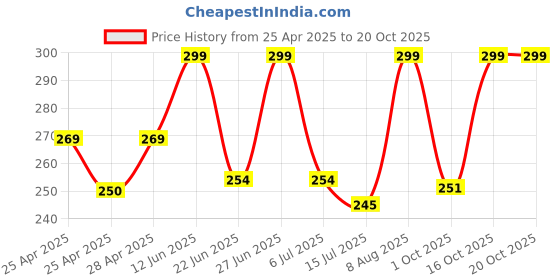 ajio.com tanishm feb tex Women Front Open Round-Neck Blouse tanishm feb tex Price History Graph from 25 Apr 2025 to 19 Oct 2025