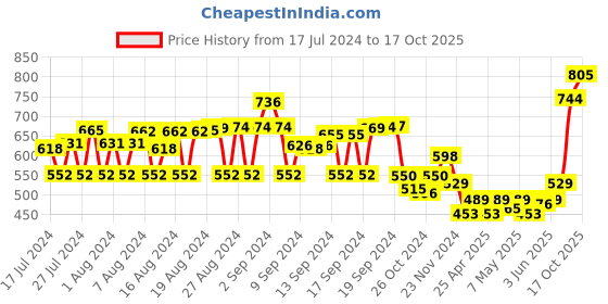 ajio.com rue collection Women Front-Open Shrug rue collection Price History Graph from 17 Jul 2024 to 17 Oct 2025