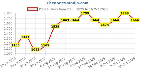 ajio.com showoff Women Front-Open Shrug showoff Price History Graph from 23 Jul 2025 to 16 Oct 2025