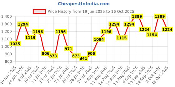 ajio.com showoff Women Front-Open Shrug with Full Sleeves showoff Price History Graph from 19 Jun 2025 to 16 Oct 2025