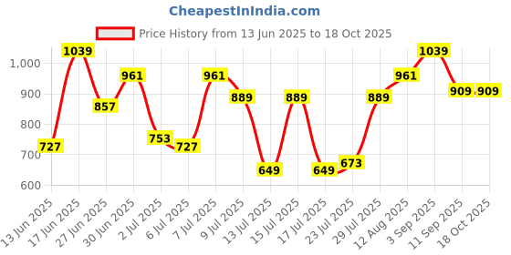 ajio.com showoff Women Front-Open Shrug with Full Sleeves showoff Price History Graph from 13 Jun 2025 to 18 Oct 2025