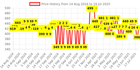 ajio.com max Women Front-Open Shrug with Insert Pockets max Price History Graph from 14 Aug 2024 to 15 Jul 2025