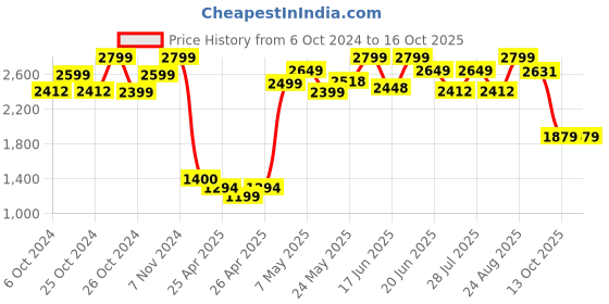 ajio.com global republic Women Front-Open Shrug with Insert Pockets global republic Price History Graph from 6 Oct 2024 to 13 Oct 2025
