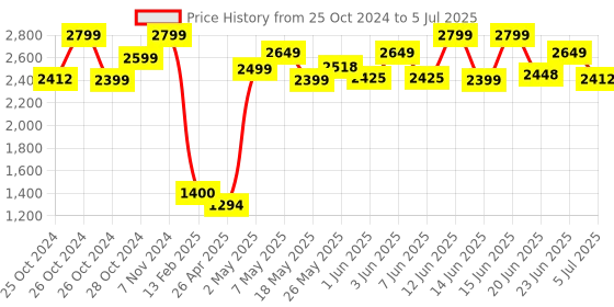ajio.com global republic Women Front-Open Shrug with Insert Pockets global republic Price History Graph from 25 Oct 2024 to 5 Jul 2025