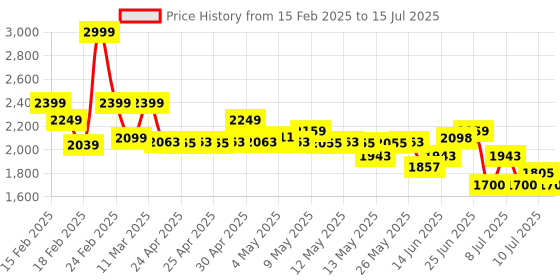 ajio.com truebrowns Women Front-Open Shrug with Insert Pockets truebrowns Price History Graph from 15 Feb 2025 to 15 Jul 2025