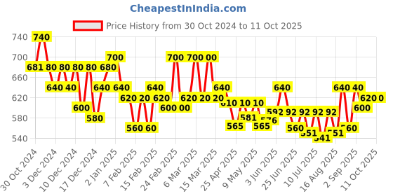 ajio.com fbella Women Front-Open Shrug with Open-Collar fbella Price History Graph from 30 Oct 2024 to 8 Oct 2025