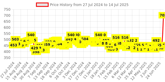 ajio.com plush push the fashion Women Front-Open Shrug with Patch Pockets plush push the fashion Price History Graph from 27 Jul 2024 to 14 Jul 2025