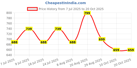 ajio.com anvi be yourself Women Front-Open Shrug with Tie-Up anvi be yourself Price History Graph from 7 Jul 2025 to 20 Oct 2025