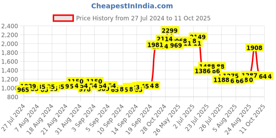 ajio.com global republic Women Front-Open Shrug with Waist Tie-Up global republic Price History Graph from 27 Jul 2024 to 10 Oct 2025