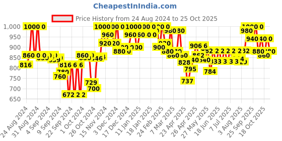 ajio.com winered Women Front Open Sleeveless Shrug winered Price History Graph from 24 Aug 2024 to 25 Oct 2025